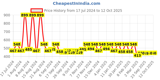 myntra.com Kuber Industries Brown & Yellow Printed Dining Table Cover kuber industries Price History Graph from 17 Jul 2024 to 12 Oct 2025