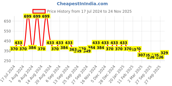 myntra.com Kuber Industries Brown & Yellow Printed Washing Machine Cover kuber industries Price History Graph from 17 Jul 2024 to 24 Nov 2025