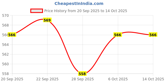 myntra.com Kuber Industries Brown & Yellow Printed Waterproof & Self Adhesive Wall Sticker kuber industries Price History Graph from 20 Sep 2025 to 14 Oct 2025