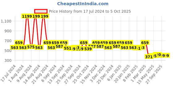 myntra.com Kuber Industries Brown & Yellow Solid Medium Size Multi-Purpose Storage Bag kuber industries Price History Graph from 17 Jul 2024 to 5 Oct 2025