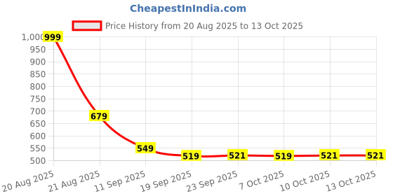 myntra.com Kuber Industries Brown Anti-Dust Front Load Washing Machine Cover kuber industries Price History Graph from 20 Aug 2025 to 12 Oct 2025
