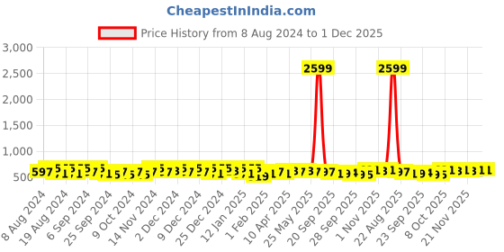 myntra.com Kuber Industries Brown Anti-Skid Cotton 6-Seater Table Cover with Embroidered details kuber industries Price History Graph from 8 Aug 2024 to 1 Dec 2025