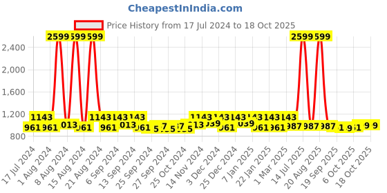 myntra.com Kuber Industries Brown Anti Skid Floor Runner kuber industries Price History Graph from 17 Jul 2024 to 17 Oct 2025