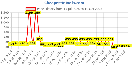 myntra.com Kuber Industries Brown Anti-skid Textured Shelf Liner Drawer Liner Mat kuber industries Price History Graph from 17 Jul 2024 to 9 Oct 2025