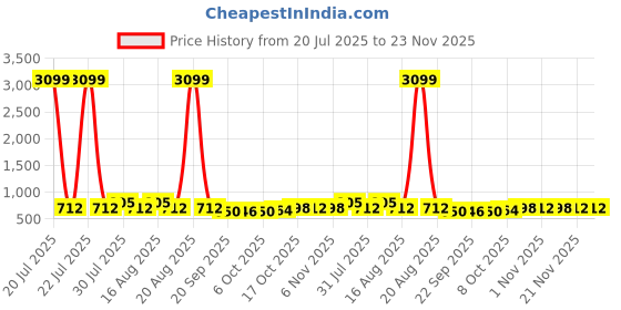 myntra.com Kuber Industries Brown Anti Slip Bath Stool kuber industries Price History Graph from 20 Jul 2025 to 22 Nov 2025