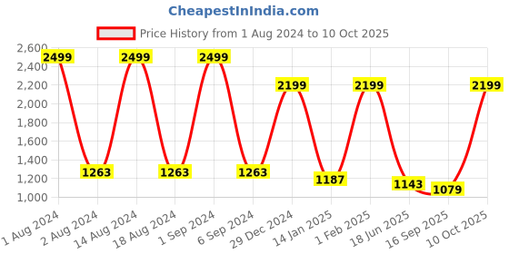 myntra.com Kuber Industries Brown Bamboo Basket With Lid Laundry Bag kuber industries Price History Graph from 1 Aug 2024 to 10 Oct 2025