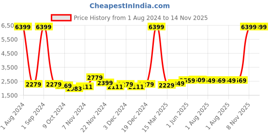 myntra.com Kuber Industries Brown Bamboo Foldable Laundry Bag With Lid 90L kuber industries Price History Graph from 1 Aug 2024 to 14 Nov 2025