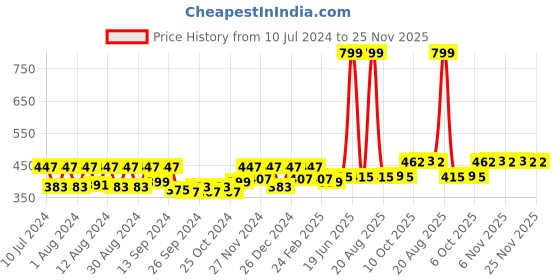 myntra.com Kuber Industries Brown Bath Bucket 18 L kuber industries Price History Graph from 10 Jul 2024 to 25 Nov 2025