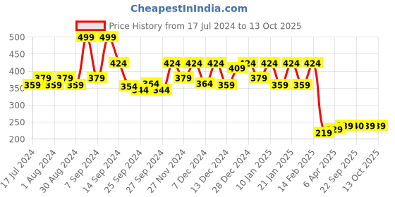 myntra.com Kuber Industries Brown Bed Server Dual Side Printed Food Mat kuber industries Price History Graph from 17 Jul 2024 to 12 Oct 2025