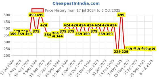 myntra.com Kuber Industries Brown Bed Server Dual Side Printed Food Mat kuber industries Price History Graph from 17 Jul 2024 to 6 Oct 2025