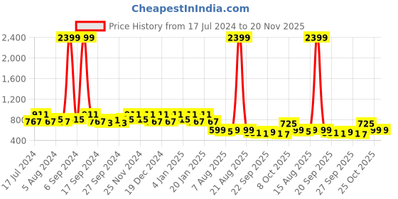 myntra.com Kuber Industries Brown Black Printed Oval Table Covers kuber industries Price History Graph from 17 Jul 2024 to 20 Nov 2025