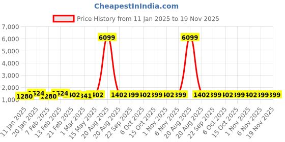 myntra.com Kuber Industries Brown, Blue & Black Pack Of 3 Rubber Doormats For Home & Hotels- 2x3 ft kuber industries Price History Graph from 11 Jan 2025 to 19 Nov 2025