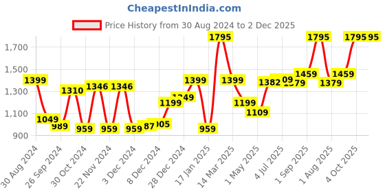 myntra.com Kuber Industries Brown Borosilicate Glass Baking Serving Tray kuber industries Price History Graph from 30 Aug 2024 to 1 Dec 2025