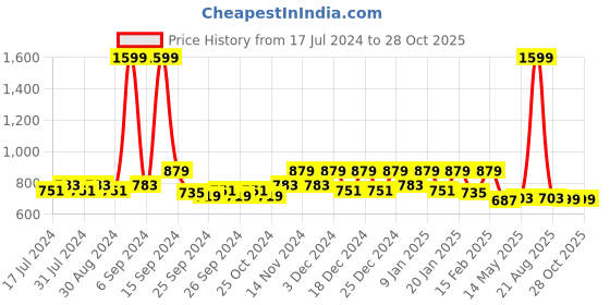 myntra.com Kuber Industries Brown Braided Jute Anti-skid Carpet kuber industries Price History Graph from 17 Jul 2024 to 28 Oct 2025