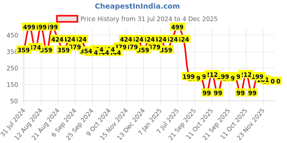 myntra.com Kuber Industries Brown Brick Textured Plastic Planter kuber industries Price History Graph from 31 Jul 2024 to 4 Dec 2025
