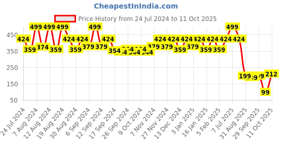 myntra.com Kuber Industries Brown Brick Textured Plastic Planter kuber industries Price History Graph from 24 Jul 2024 to 11 Oct 2025