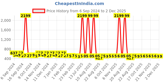 myntra.com Kuber Industries Brown Checked Anti Skid Door Mat kuber industries Price History Graph from 6 Sep 2024 to 1 Dec 2025