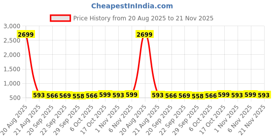 myntra.com Kuber Industries Brown Checked Cotton 4 Piece Sofa Cover kuber industries Price History Graph from 20 Aug 2025 to 21 Nov 2025