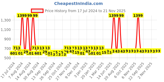 myntra.com Kuber Industries Brown Checked Cotton Doormat kuber industries Price History Graph from 17 Jul 2024 to 20 Nov 2025