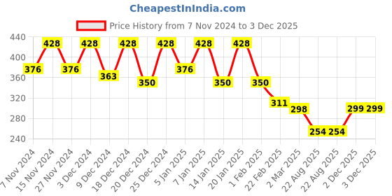 myntra.com Kuber Industries Brown Checked Cotton Reusable Multi-Utility Organiser kuber industries Price History Graph from 7 Nov 2024 to 2 Dec 2025