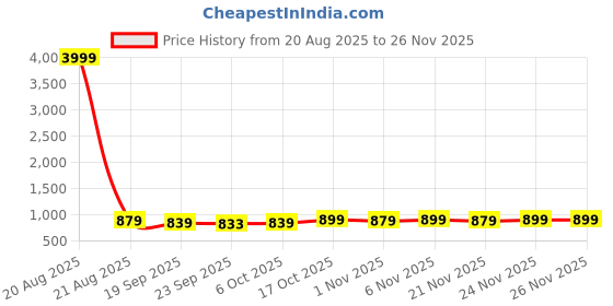 myntra.com Kuber Industries Brown Checked Cotton Sofa Cover kuber industries Price History Graph from 20 Aug 2025 to 24 Nov 2025