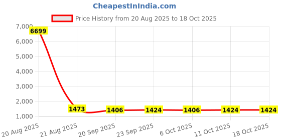 myntra.com Kuber Industries Brown Checked Cotton Sofa Cover kuber industries Price History Graph from 20 Aug 2025 to 18 Oct 2025