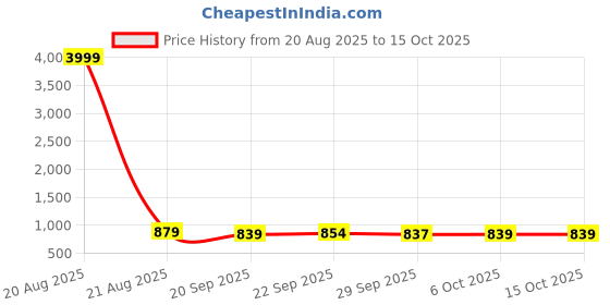 myntra.com Kuber Industries Brown Checked Cotton Sofa Cover kuber industries Price History Graph from 20 Aug 2025 to 15 Oct 2025