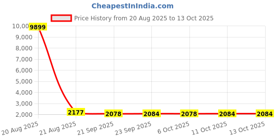 myntra.com Kuber Industries Brown Checked Cotton Sofa Cover With Arms kuber industries Price History Graph from 20 Aug 2025 to 13 Oct 2025