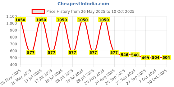 myntra.com Kuber Industries Brown Checked Foldable LaundryBag75L kuber industries Price History Graph from 26 May 2025 to 10 Oct 2025