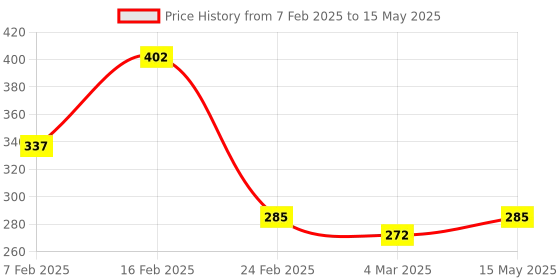 myntra.com Kuber Industries Brown Checked Multipurpose Medium Storage Box With Lid & Handle kuber industries Price History Graph from 7 Feb 2025 to 15 May 2025