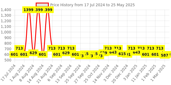 myntra.com Kuber Industries Brown Checked Rectangular Doormat kuber industries Price History Graph from 17 Jul 2024 to 25 May 2025