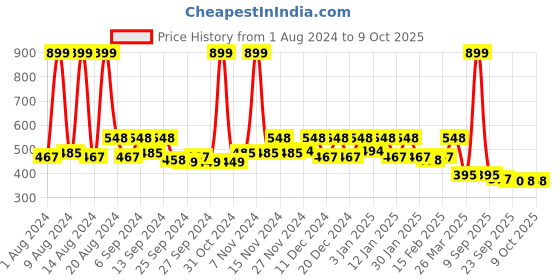 myntra.com Kuber Industries Brown Checked Table Cover kuber industries Price History Graph from 1 Aug 2024 to 8 Oct 2025