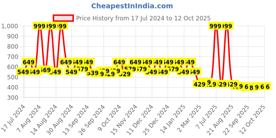 myntra.com Kuber Industries Brown Checkered Shelf Liner Roll-10 M kuber industries Price History Graph from 17 Jul 2024 to 12 Oct 2025