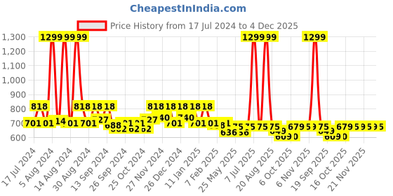 myntra.com Kuber Industries Brown Cotton Modern Door Mat kuber industries Price History Graph from 17 Jul 2024 to 4 Dec 2025