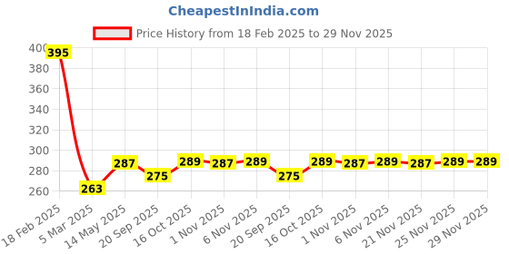 myntra.com Kuber Industries Brown Cotton Sofa Cover kuber industries Price History Graph from 18 Feb 2025 to 28 Nov 2025