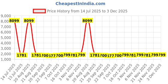 myntra.com Kuber Industries Brown Cotton Sofa Cover kuber industries Price History Graph from 14 Jul 2025 to 3 Dec 2025
