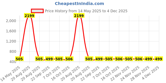 myntra.com Kuber Industries Brown Cotton Sofa Cover kuber industries Price History Graph from 14 May 2025 to 3 Dec 2025
