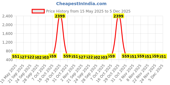 myntra.com Kuber Industries Brown Cotton Sofa Cover kuber industries Price History Graph from 15 May 2025 to 5 Dec 2025