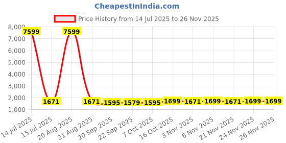 myntra.com Kuber Industries Brown Cotton Sofa Cover With Arms kuber industries Price History Graph from 14 Jul 2025 to 24 Nov 2025