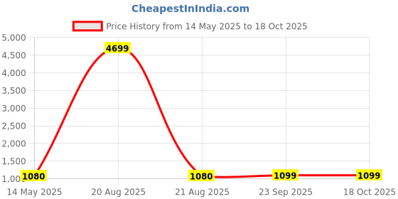 myntra.com Kuber Industries Brown Cotton Sofa Cover With Arms kuber industries Price History Graph from 14 May 2025 to 17 Oct 2025
