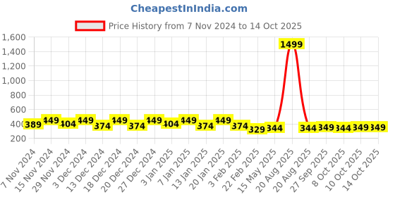 myntra.com Kuber Industries Brown D Printed Shelf Liner kuber industries Price History Graph from 7 Nov 2024 to 13 Oct 2025