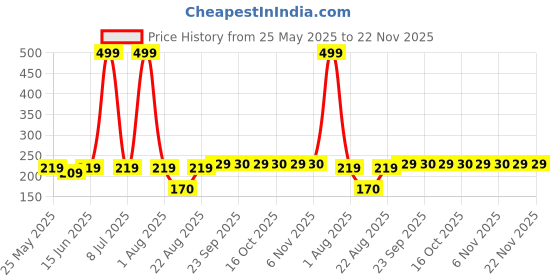 myntra.com Kuber Industries Brown Doormats kuber industries Price History Graph from 25 May 2025 to 21 Nov 2025