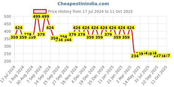 myntra.com Kuber Industries Brown Dot Printed Bed Server Food Mat kuber industries Price History Graph from 17 Jul 2024 to 11 Oct 2025