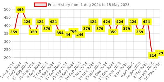 myntra.com Kuber Industries Brown Dot Printed Reversable 4-Seater Rectangular Table Covers kuber industries Price History Graph from 1 Aug 2024 to 15 May 2025