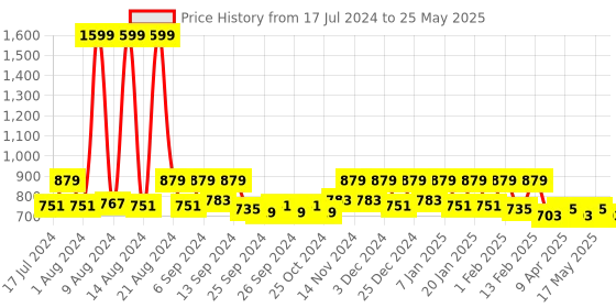 myntra.com Kuber Industries Brown Embossed Floral Pattern Velvet Non Slip Rectangular Carpet kuber industries Price History Graph from 17 Jul 2024 to 25 May 2025