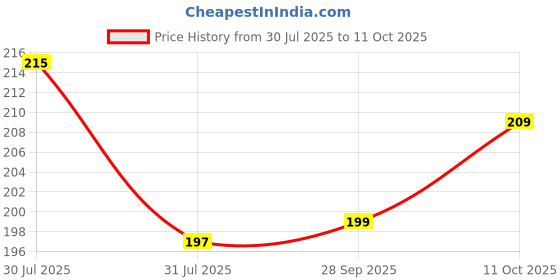 myntra.com Kuber Industries Brown Ethnic Motifs Cotton 4-Seater Rectangle Table Cover kuber industries Price History Graph from 30 Jul 2025 to 11 Oct 2025