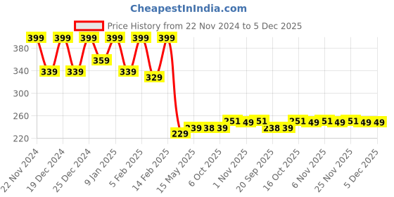 myntra.com Kuber Industries Brown Ethnic Motifs Cotton 4-Seater Table Cover kuber industries Price History Graph from 22 Nov 2024 to 4 Dec 2025