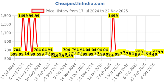 myntra.com Kuber Industries Brown Ethnic Motifs Water Resistant Carpet kuber industries Price History Graph from 17 Jul 2024 to 22 Nov 2025