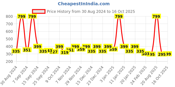 myntra.com Kuber Industries Brown Ethnic Motifs Window Curtain kuber industries Price History Graph from 30 Aug 2024 to 16 Oct 2025