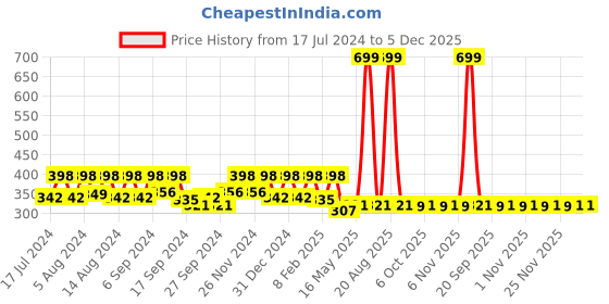 myntra.com Kuber Industries Brown Floral 2-Seater Table Cover kuber industries Price History Graph from 17 Jul 2024 to 5 Dec 2025